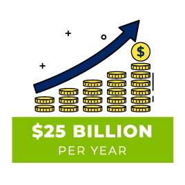 The auto recycling industry contributes $25 billion per year to US GDP