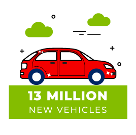 Auto recycling creates enough steel to make 13 million new vehicles per year
