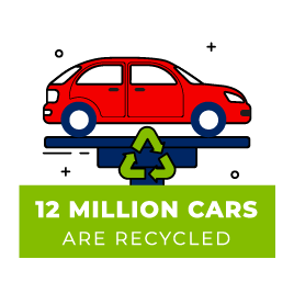 Cars are the most recycled item in the country (nearly 12 million per year)