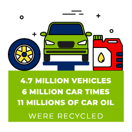 Auto recyclers process millions of tires and millions of gallons of car oil per year