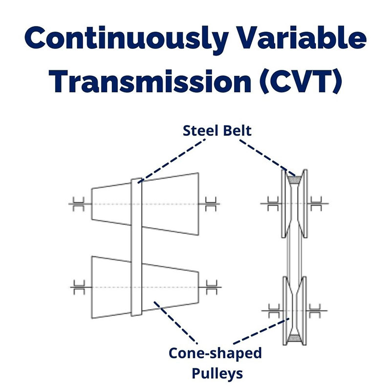 Continuously Variable Transmission (CVT) Diagram