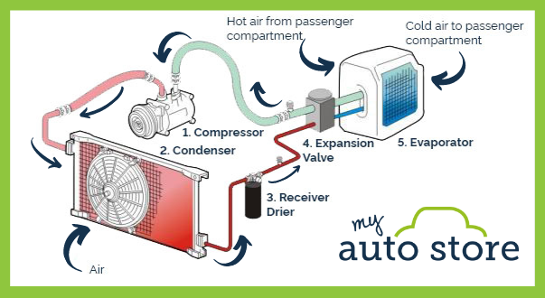 Diagram of an air conditioner from My Auto Store
